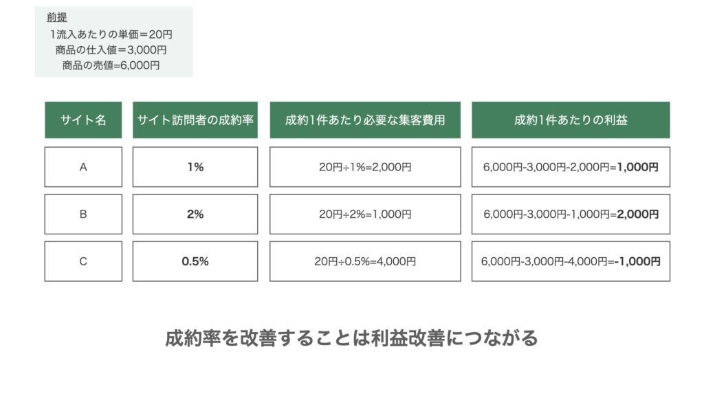 利益と成約率の関係